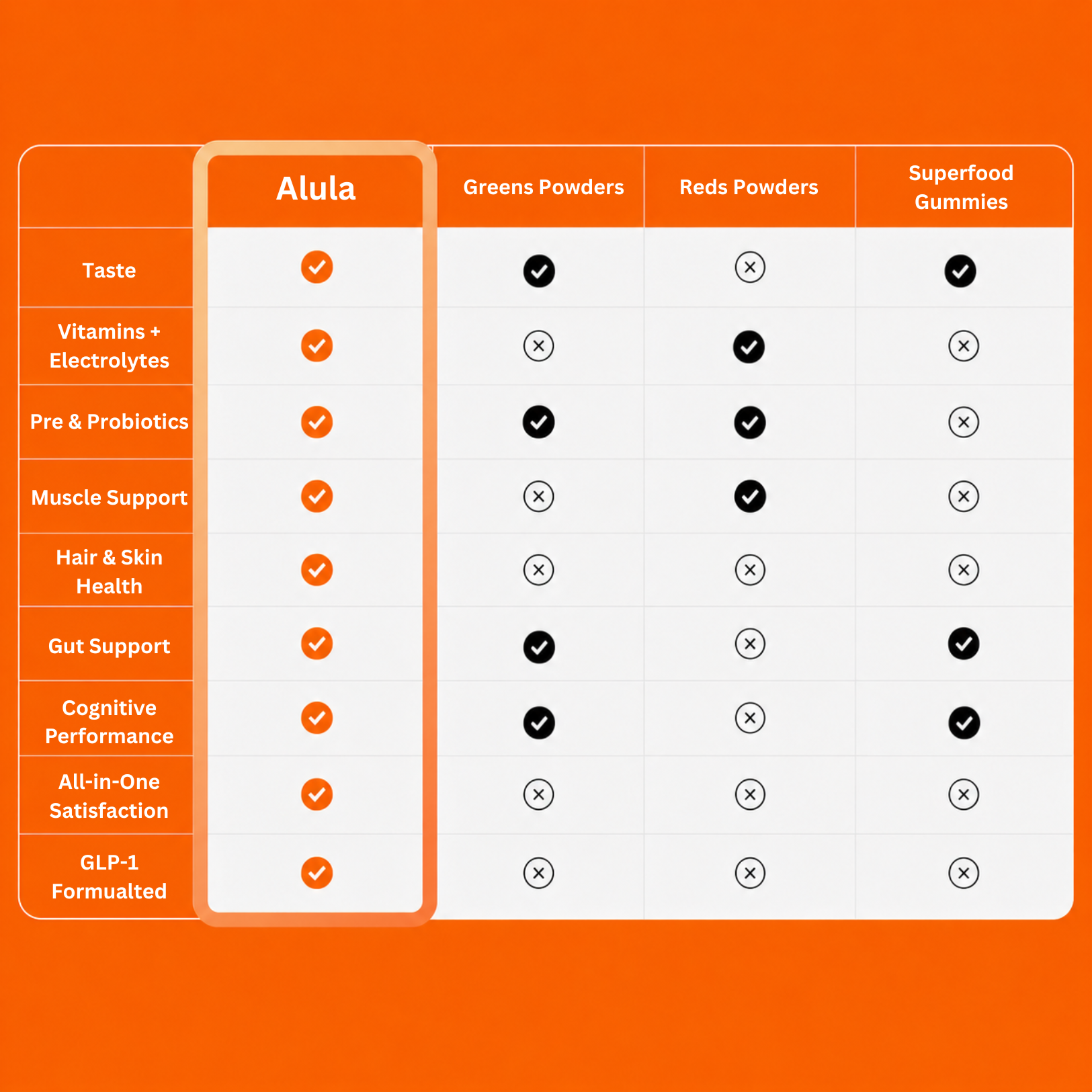 Alula Daily GLP-1 Support System - 30 Day Subscription